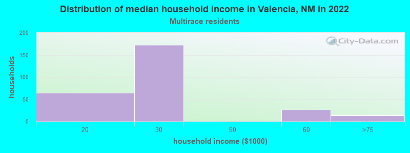 Distribution of median household income in Valencia, NM in 2022