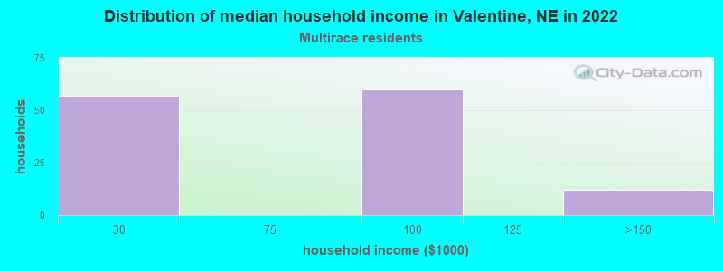 Distribution of median household income in Valentine, NE in 2022