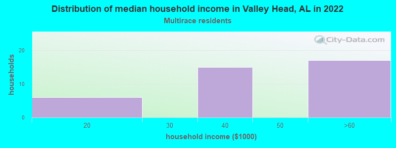Distribution of median household income in Valley Head, AL in 2022