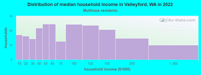 Distribution of median household income in Valleyford, WA in 2022