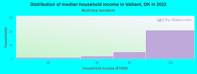Distribution of median household income in Valliant, OK in 2022