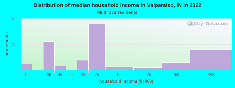 Distribution of median household income in Valparaiso, IN in 2022