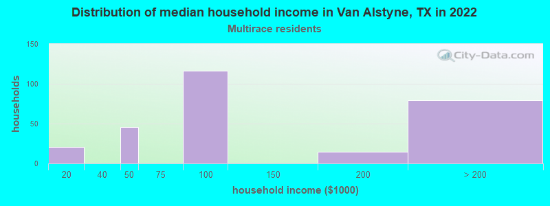 Distribution of median household income in Van Alstyne, TX in 2022