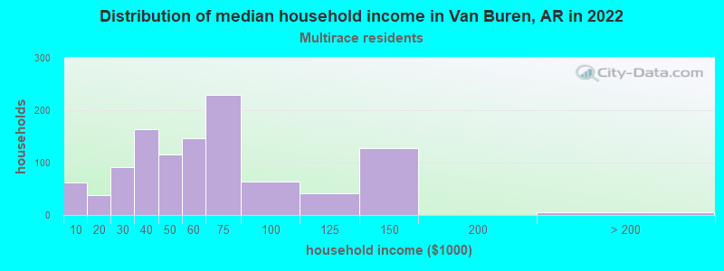 Distribution of median household income in Van Buren, AR in 2022