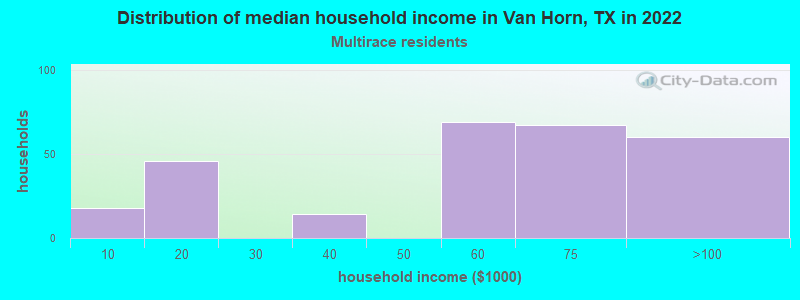 Distribution of median household income in Van Horn, TX in 2022