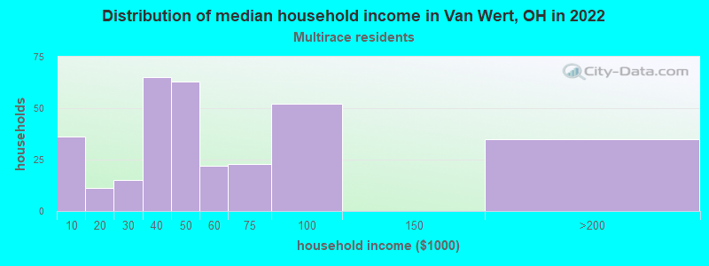 Distribution of median household income in Van Wert, OH in 2022