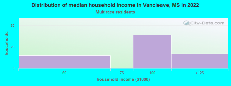 Distribution of median household income in Vancleave, MS in 2022