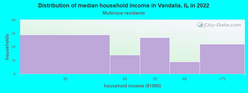 Distribution of median household income in Vandalia, IL in 2022