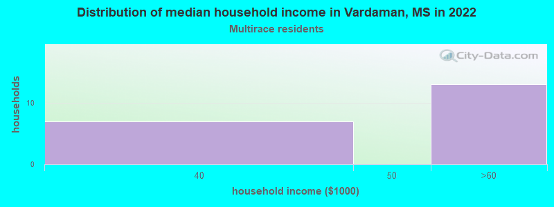 Distribution of median household income in Vardaman, MS in 2022