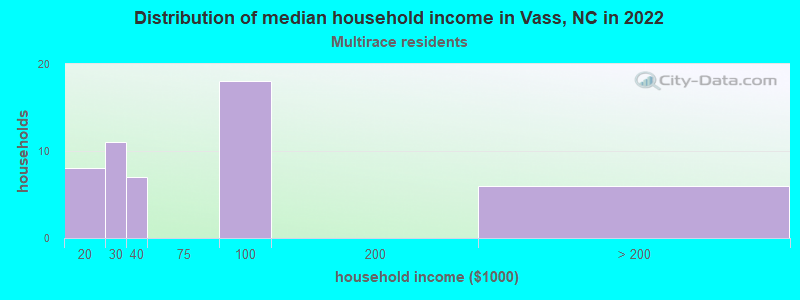 Distribution of median household income in Vass, NC in 2022