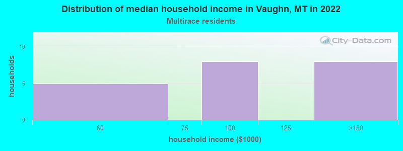 Distribution of median household income in Vaughn, MT in 2022