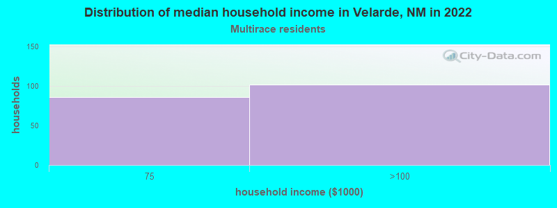 Distribution of median household income in Velarde, NM in 2022