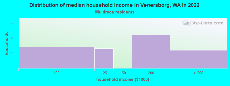 Distribution of median household income in Venersborg, WA in 2022