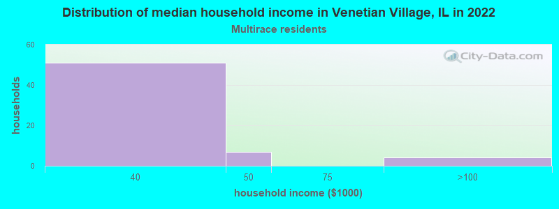 Distribution of median household income in Venetian Village, IL in 2022