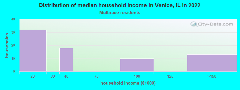 Distribution of median household income in Venice, IL in 2022