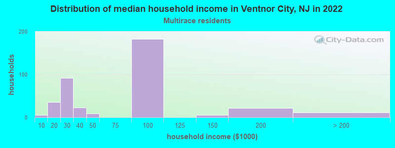 Distribution of median household income in Ventnor City, NJ in 2022