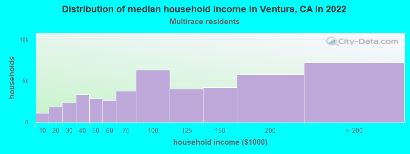 Distribution of median household income in Ventura, CA in 2022