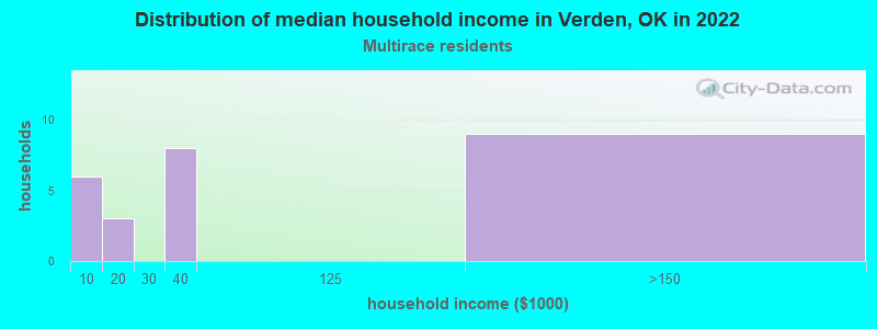 Distribution of median household income in Verden, OK in 2022
