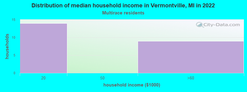 Distribution of median household income in Vermontville, MI in 2022