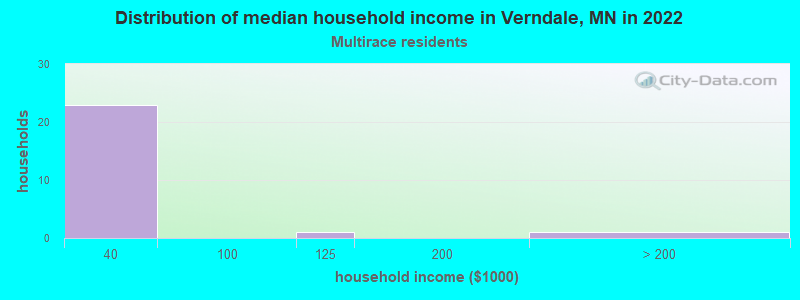 Distribution of median household income in Verndale, MN in 2022