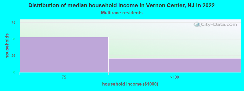 Distribution of median household income in Vernon Center, NJ in 2022