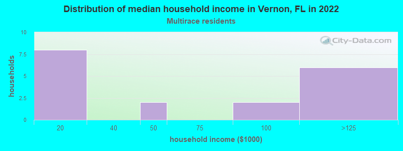 Distribution of median household income in Vernon, FL in 2022