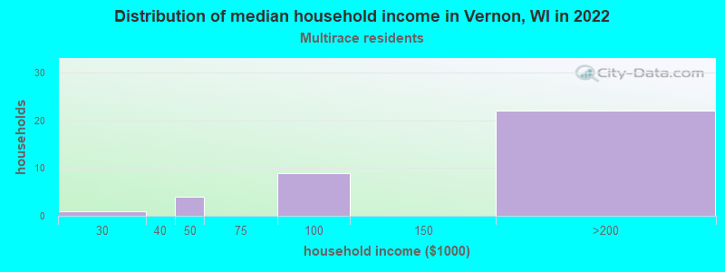 Distribution of median household income in Vernon, WI in 2022