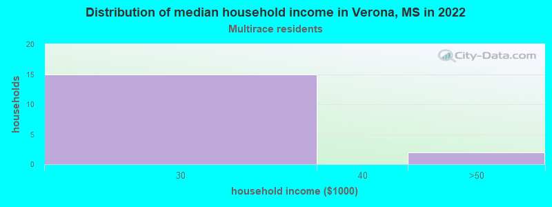 Distribution of median household income in Verona, MS in 2022