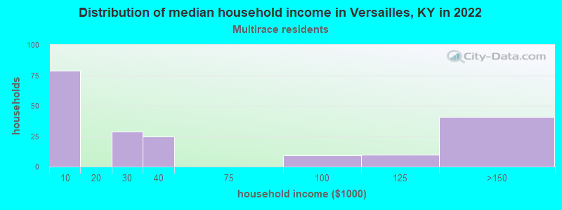 Distribution of median household income in Versailles, KY in 2022