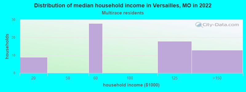 Distribution of median household income in Versailles, MO in 2022