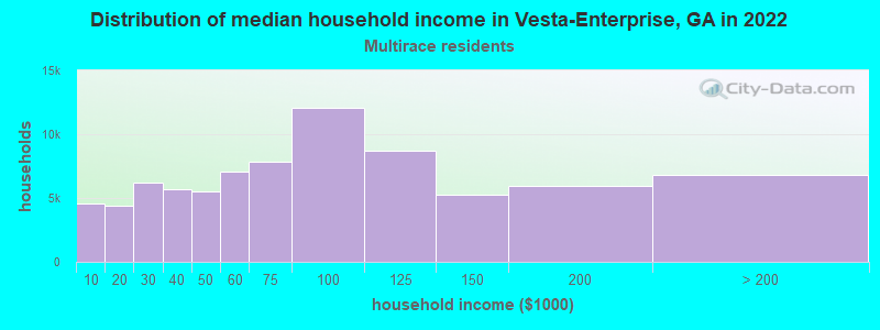 Distribution of median household income in Vesta-Enterprise, GA in 2022