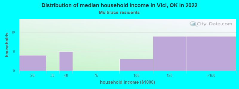 Distribution of median household income in Vici, OK in 2022