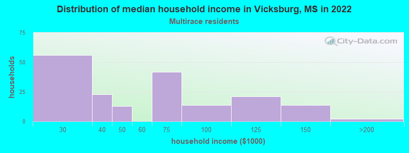 Distribution of median household income in Vicksburg, MS in 2022