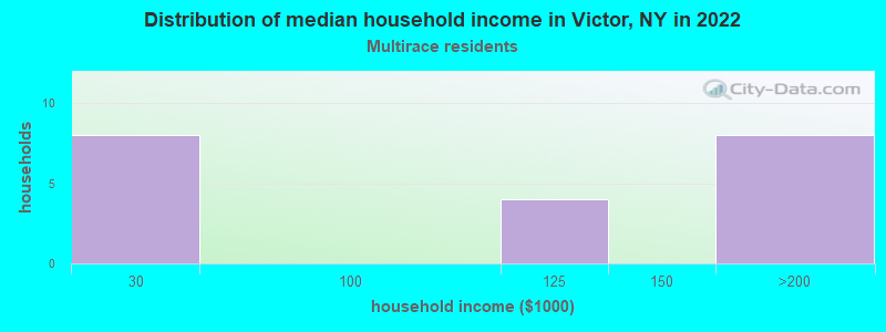 Distribution of median household income in Victor, NY in 2022