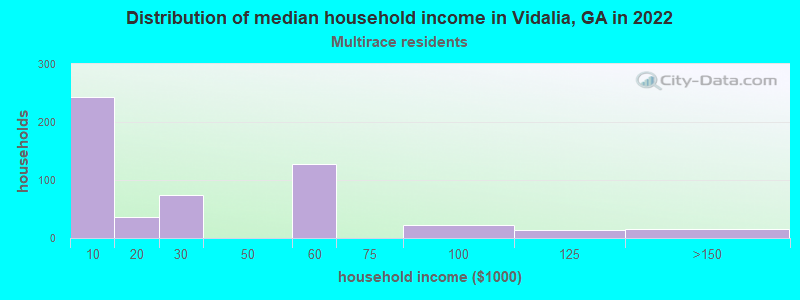 Distribution of median household income in Vidalia, GA in 2022