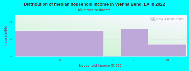 Distribution of median household income in Vienna Bend, LA in 2022