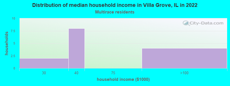 Distribution of median household income in Villa Grove, IL in 2022