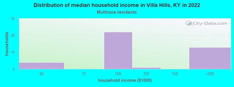 Distribution of median household income in Villa Hills, KY in 2022