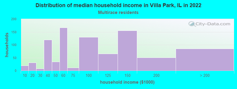 Distribution of median household income in Villa Park, IL in 2022