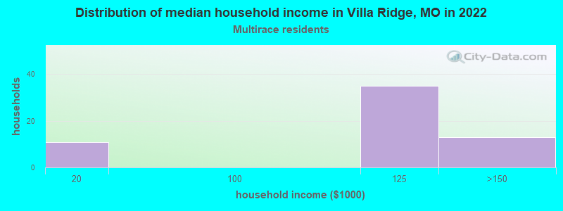 Distribution of median household income in Villa Ridge, MO in 2022