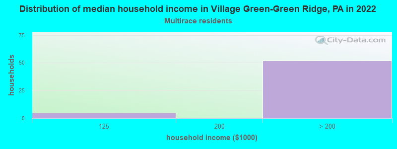 Distribution of median household income in Village Green-Green Ridge, PA in 2022