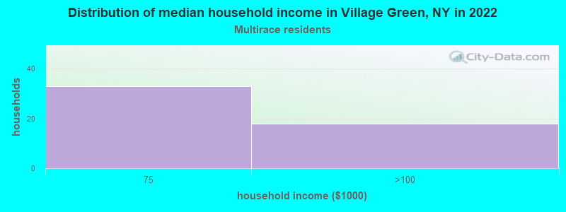 Distribution of median household income in Village Green, NY in 2022