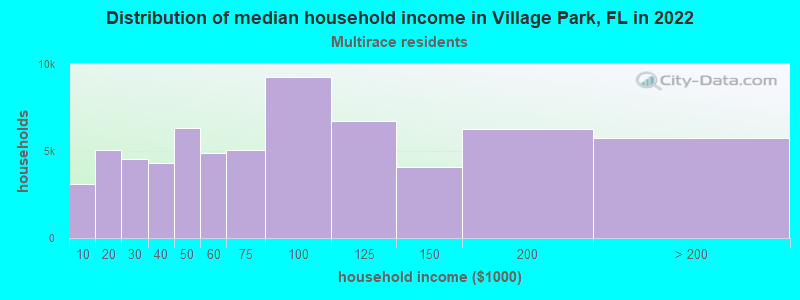 Distribution of median household income in Village Park, FL in 2022