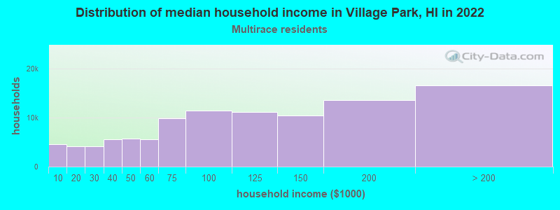 Distribution of median household income in Village Park, HI in 2022