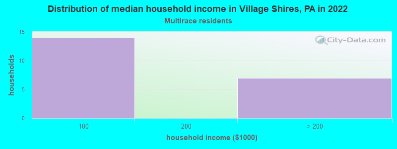 Distribution of median household income in Village Shires, PA in 2022
