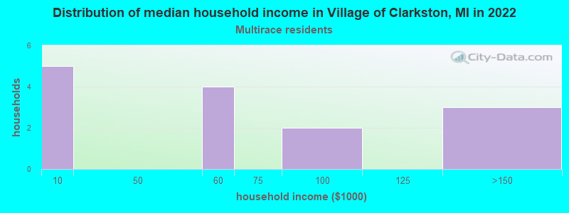 Distribution of median household income in Village of Clarkston, MI in 2022