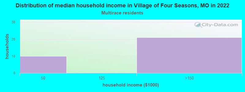 Distribution of median household income in Village of Four Seasons, MO in 2022