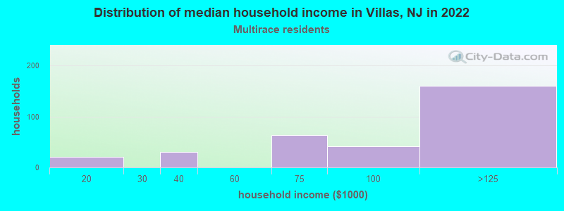 Distribution of median household income in Villas, NJ in 2022