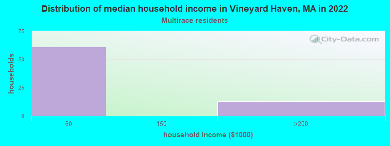 Distribution of median household income in Vineyard Haven, MA in 2022