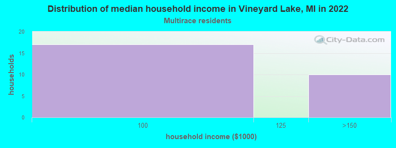Distribution of median household income in Vineyard Lake, MI in 2022
